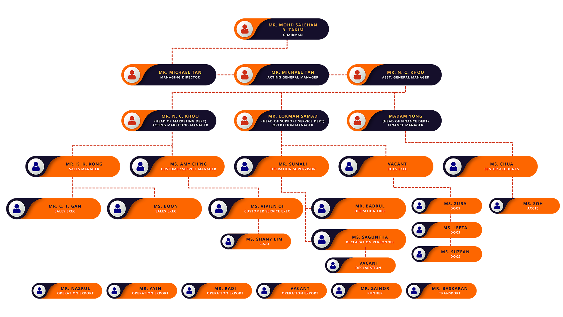 Organization Chart Sea Empress Group